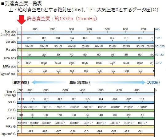 1-066-21 真空ポリカデシケーター 9L コック付 240型