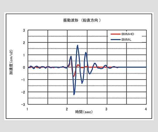 1-1856-06 除振台 高減衰タイプ 25～118N VPG2836-007HD