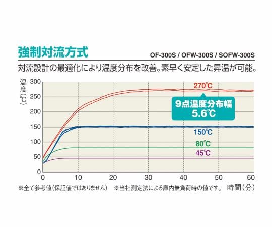 取扱を終了した商品です］ETTAS 定温乾燥器 強制対流方式(左開き扉)窓