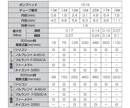 フロントラボ　チュービングポンプセット　シングルレバーダウン式　480mL/min　FP300-1515