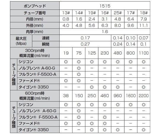 フロントラボ　チュービングポンプセット　シングルレバーダウン式　960mL/min　FP600-1515