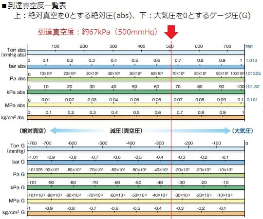 1-361-02 コンパクトエアーポンプ 吸排両用型 ゲージ付き NUP-2