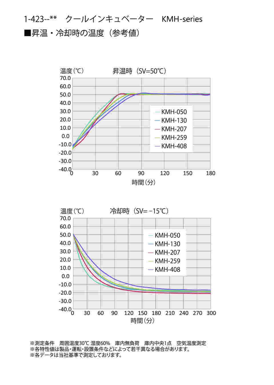 1-423-02 クールインキュベーター 130L KMH-130 【AXEL】 アズワン