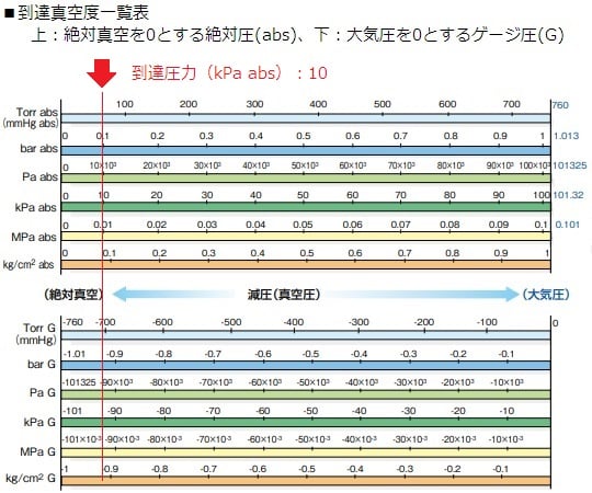 1-5052-01 真空ポンプ・コンプレッサー(ダイアフラム式) 10kPa abs N86KN.18