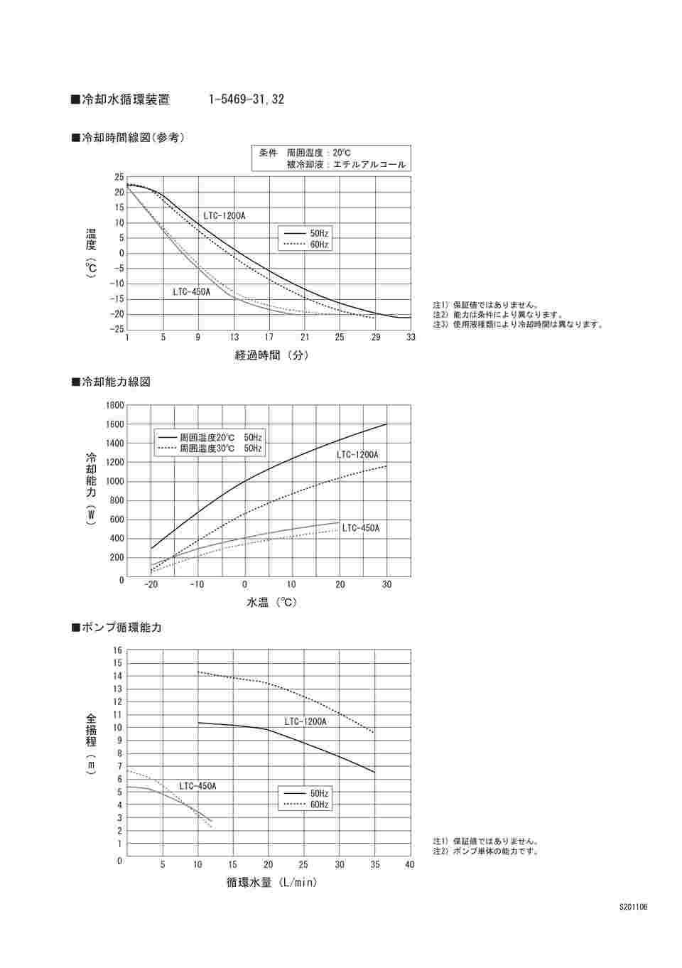 取扱を終了した商品です］冷却水循環装置 450W LTC-450A 1-5469-31