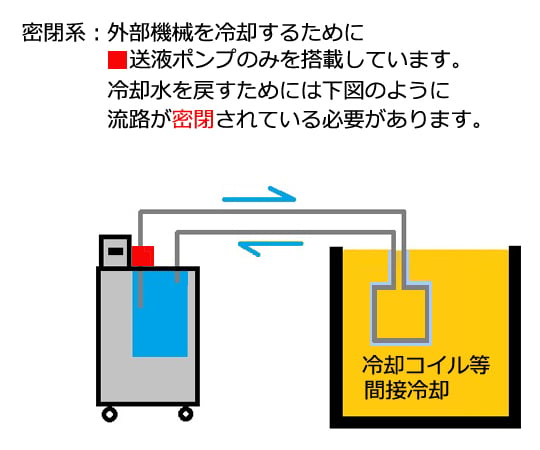 1-5469-42-61 冷却水循環装置 レンタル10日 LTC-1200α