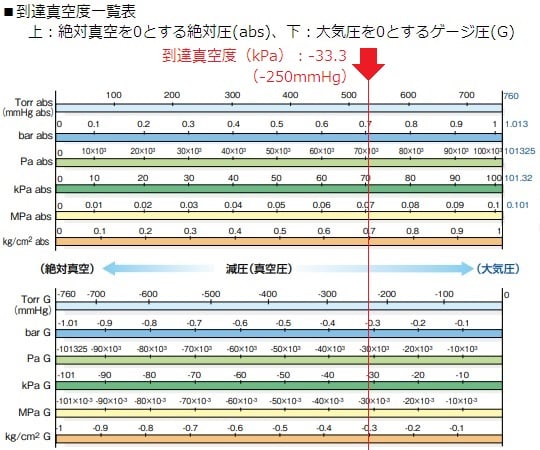 1-5692-01 DCモーター真空ポンプ（コンプレッサー兼用タイプ） DP0125