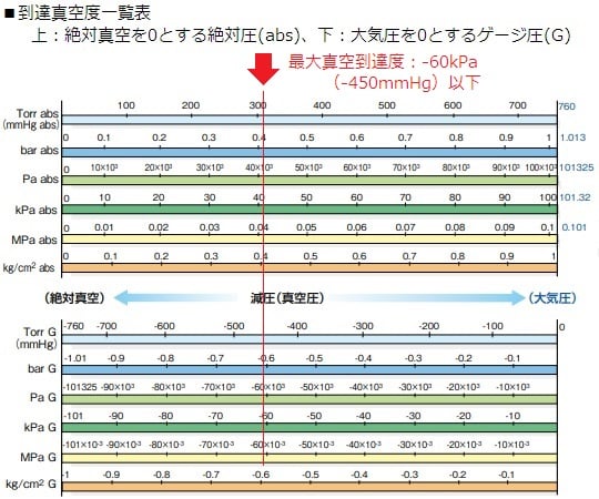 1-5698-11 交流式エアーポンプ 吸排両用型 GS-6EA