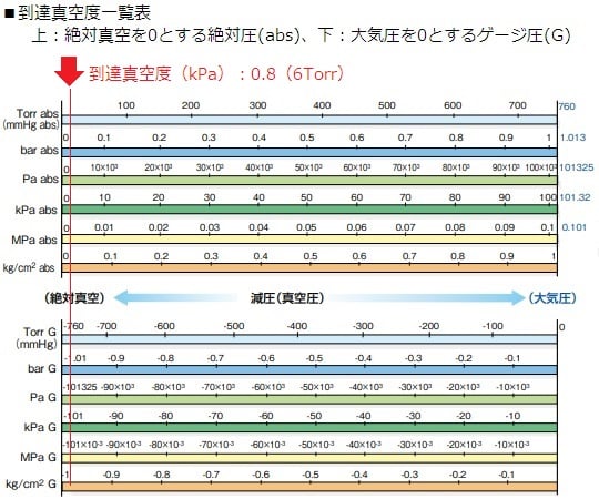 1-5794-01 耐食型PTFE製真空ポンプ（セルフドライ機能付き） 20L/min N820.3FT.40.18