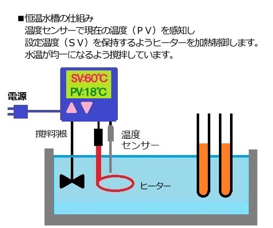 取扱を終了した商品です］サーマルロボ ウォーターバス 検査書付