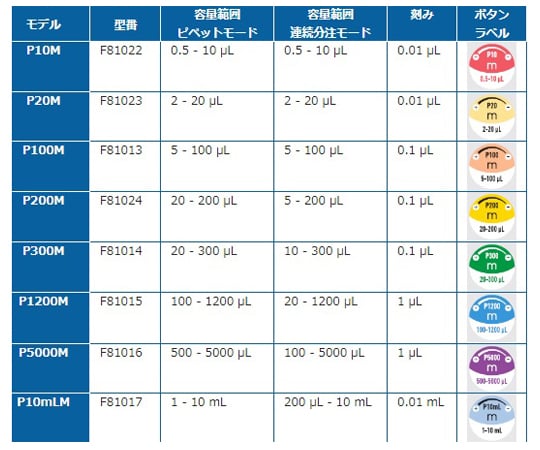 1-6659-12 ピペットマン M(オートタイプ)2～20μL P20M F81023