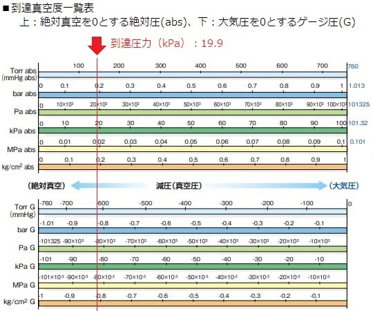 1-671-09 ドライ真空ポンプ 19.9kPa DA-40S＞