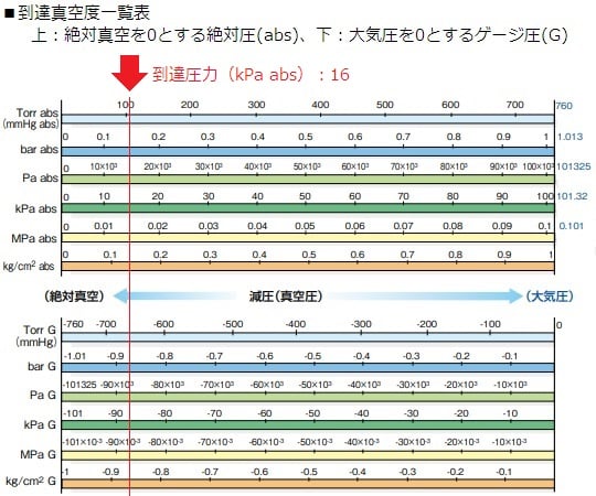 1-671-14 ドライ真空ポンプ 16kPa DA-241S＞