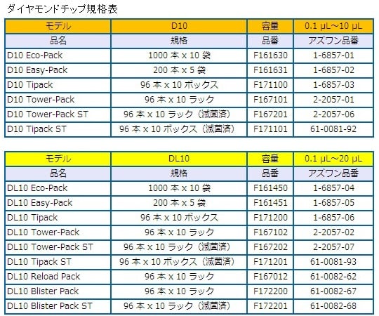 取扱を終了した商品です］ピペットマン P2 F144801 1-6855-01 【AXEL】 アズワン