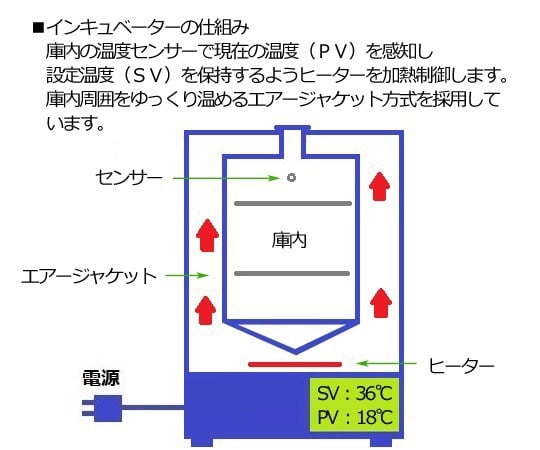 1-7473-41-22 インキュベーター （タイマー・エアジャケット自然対流式） 27L 点検検査書付 EI-300V