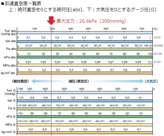 1-7578-01 ミニエアーポンプ 吸排両用型 EAP-01