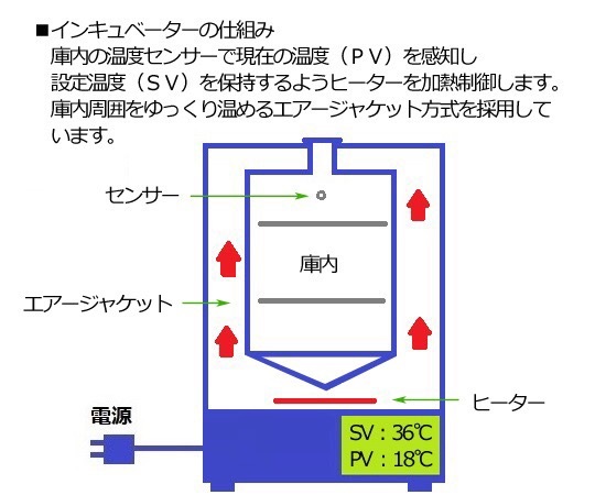 インキュベーター （プログラム式・エアジャケット自然対流式） 135L 点検検査書付