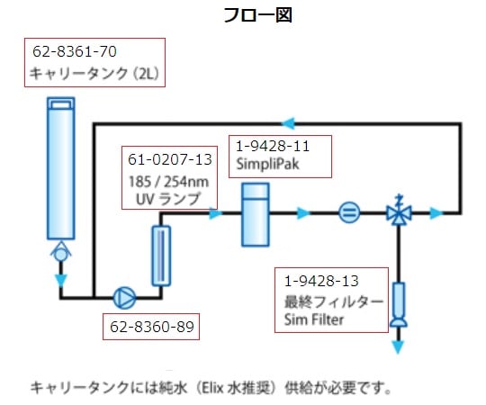 1-9428-11 超純水製造装置Simplicity用 SimpliPak SIPK0SIA1 【AXEL