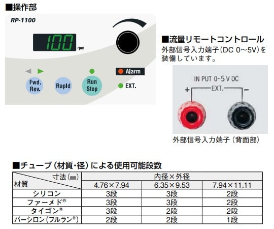 2-1515-11 定量送液ポンプ ローラーポンプ 0.7～64L/hr RP-1100