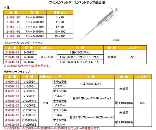 2-1691-04 フィンピペットF1(シングルチャンネル) 1～10μL cv3.00