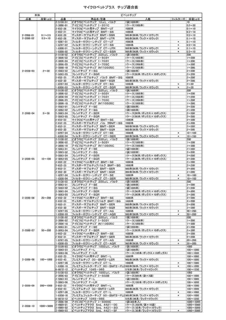 2-3598-05 マイクロペットプラス(シングルチャンネル) 10～100μL