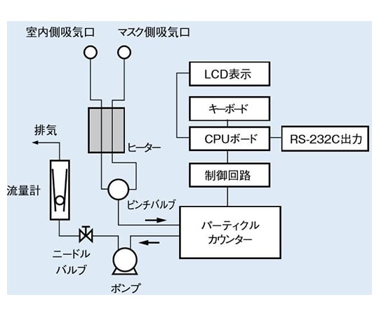 2-4311-11-60 マスクフィッティングテスター レンタル５日 MT-03