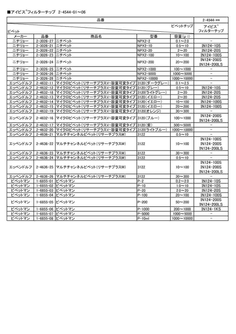 ボアサイズ アズワン IN124-100SN (2-4544-33) A1 ショップ 休業日土日