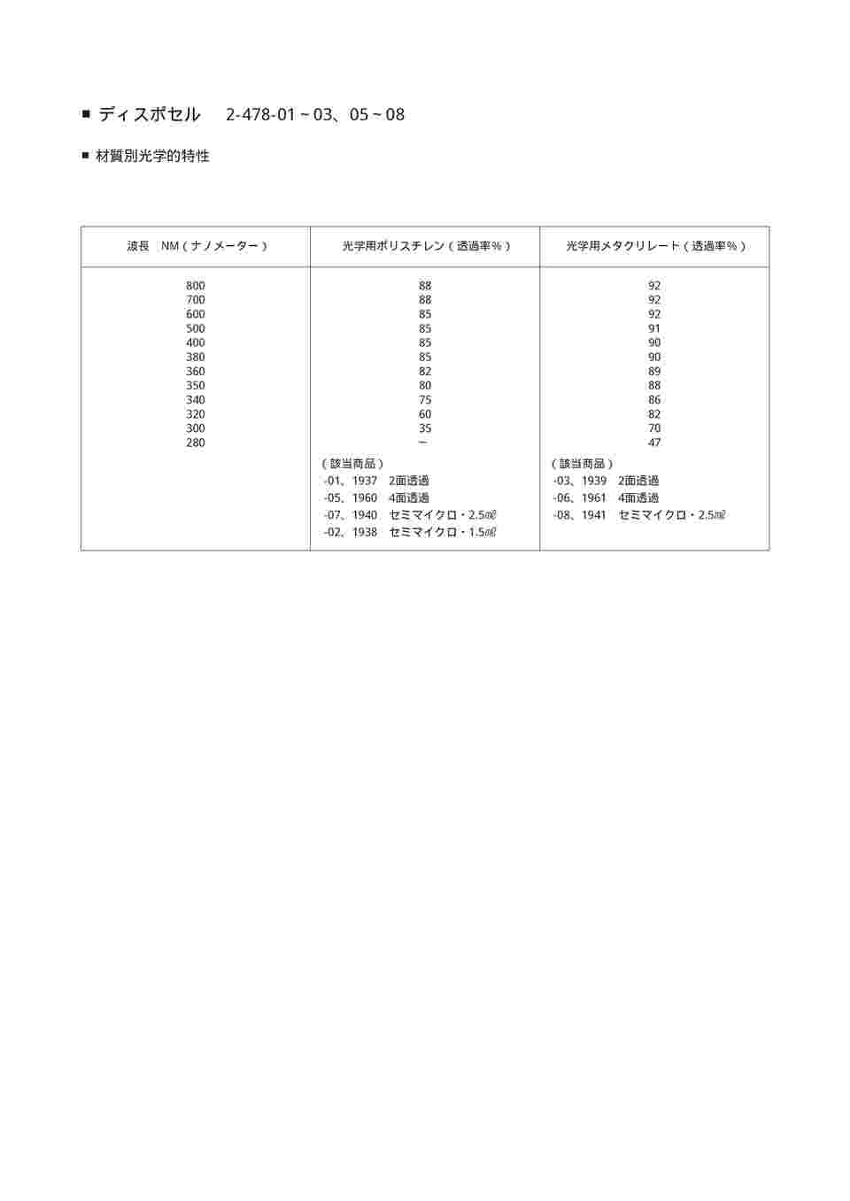 2-478-06 ディスポセル （標準タイプ/UVグレードPMMA（アクリル）製/4