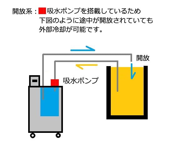 2-4922-11 冷却水循環装置（開放系・密閉系） LTCi-400A