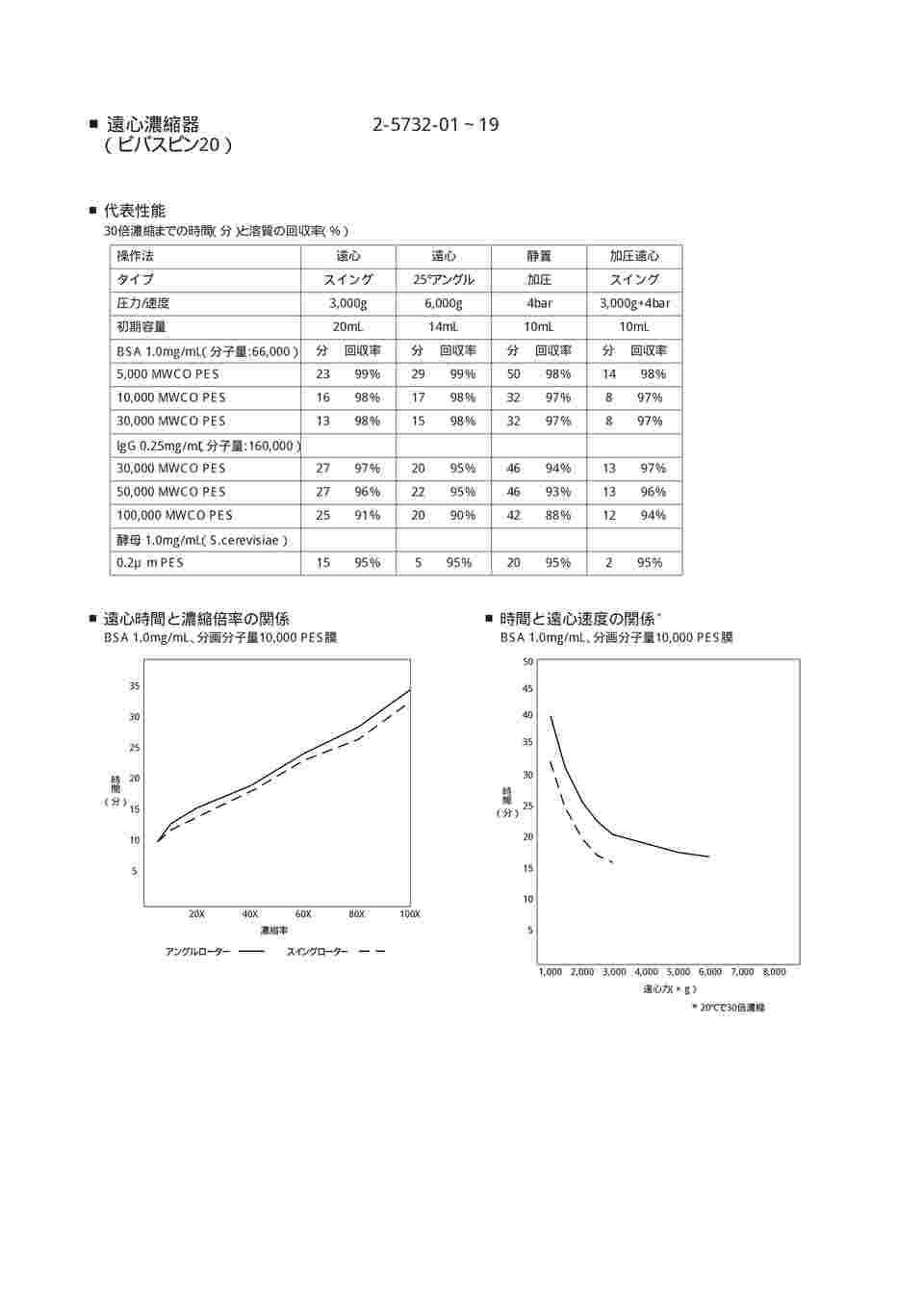 2-5732-09 遠心濃縮器(ビバスピン(R)20) 50,000MWCO/12本入 VS2031 ...