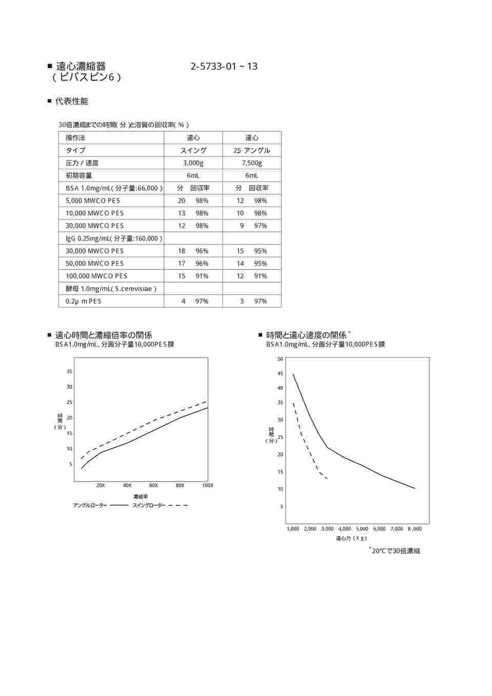 2-5733-02 遠心濃縮器（ビバスピン（R） 6） 5,000MWCO/100本入 VS0612 【AXEL】 アズワン