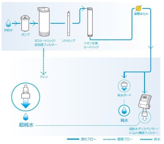 Barnstead2-6496-22　水道水直結超純水製造装置　Smart2Pure　3UV 50129872