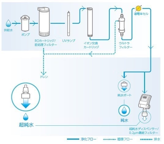 Barnstead2-6496-23　水道水直結超純水製造装置　Smart2Pure　3UV/UF 50129688