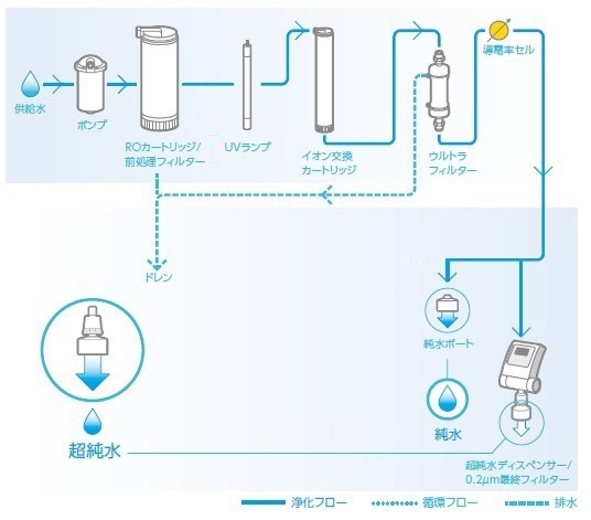 2-6496-35 水道水直結超純水製造装置用UVランプ 09.1002 【AXEL】 アズワン