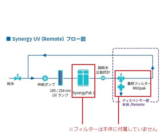 2-7100-11 超純水製造装置 SynergyUV SYNSVHFJP