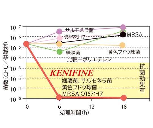 2-718-01 抗菌防藻防かび剤（KENIFINE（TM）） S