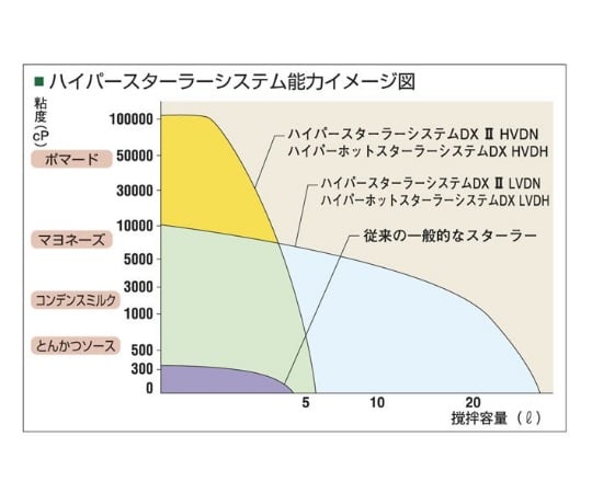 2-7832-01-65 ハイパーホットスターラーシステムDx レンタル延長1日 HVDH-L