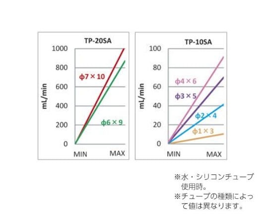 2-7870-01 チュービングポンプ 0.1～90ml/min TP-10SA