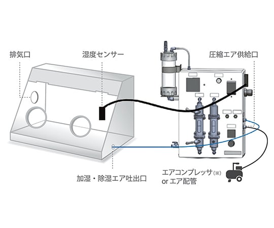 2-8647-01 湿度コントロールユニット（フィードバック式） AHCU-1＞