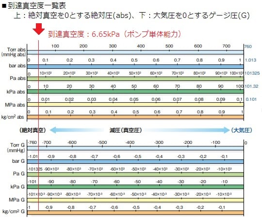 3-1476-01 真空ポンプユニット VPU-6DV