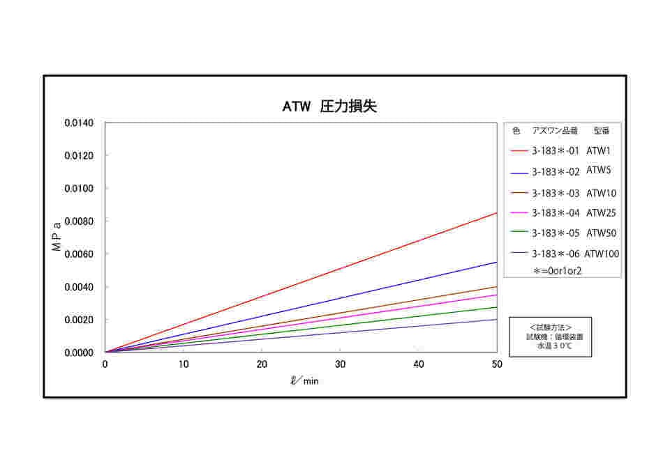 3-1830-01 カートリッジフィルター 糸巻・ワインドタイプ（PP／PP） 250mm （ろ過精度 1μm） ATW-P-1-P-250