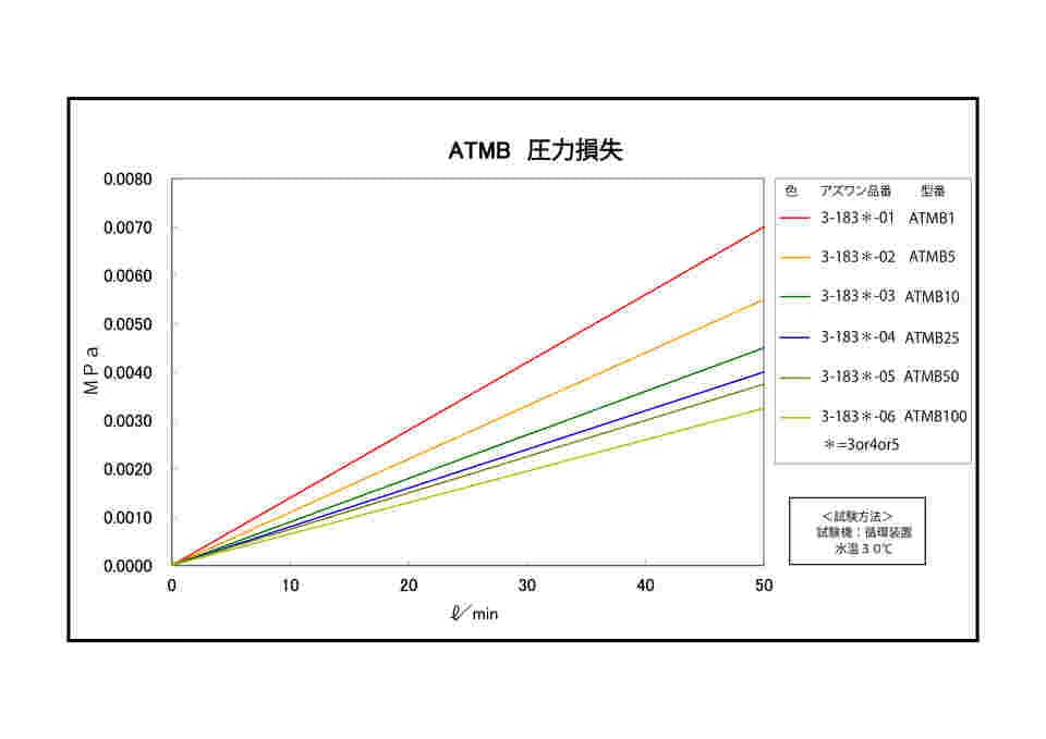 3-1833-01 カートリッジフィルター メルトブロータイプ（ポリプロピレン100％） 250mm （ろ過精度 1μm） ATMB-P-1-P-250