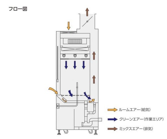 【大型商品※送料別途】3-4577-01　ＡＳＳＲＥクリーンドラフト（オールＰＶＣ・スタンダードタイプ）１２００×８５０×２１００mm　CSP-1200