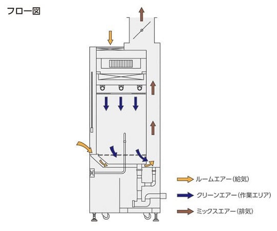 【大型商品※送料別途】3-4578-02　クリーンドラフト スタンダード １５００×８５０×２１００mm（オールステンレスタイプ）　CSS-1500