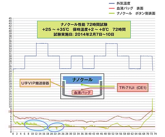 Tメディカルパッケージ3-5227-01ナノクールシステム（瞬間冷却保温輸送システム）本体・蓋セット（48hr保持）【1セット】(as1-3-5227-01)