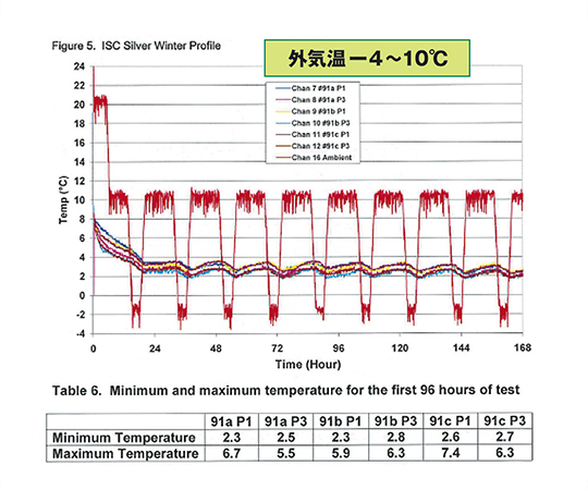 3-5227-01 ナノクールシステム （瞬間冷却保温輸送システム） 本体・蓋セット（48hr保持） 2-85225
