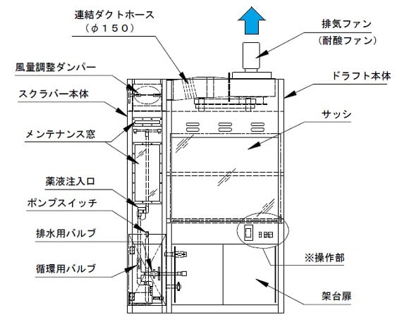 3-5334-33 コンパクトドラフト900P（PVC製・湿式スクラバー 一体型