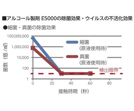 3-5376-01 業務用除菌漂白剤 Sani-Clear (サニクリア) 5.5kg×1本入 B5500