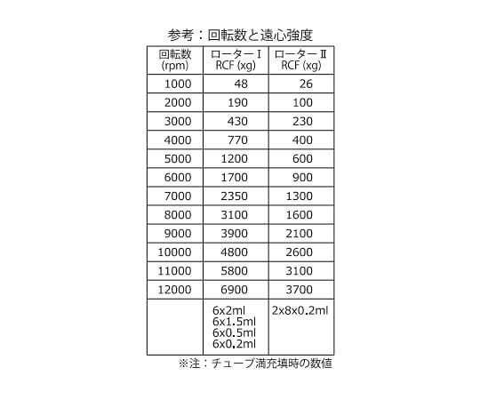 3-6731-01 小型高速遠心機 （タイマー機能付き） 1000～12000rpm MF