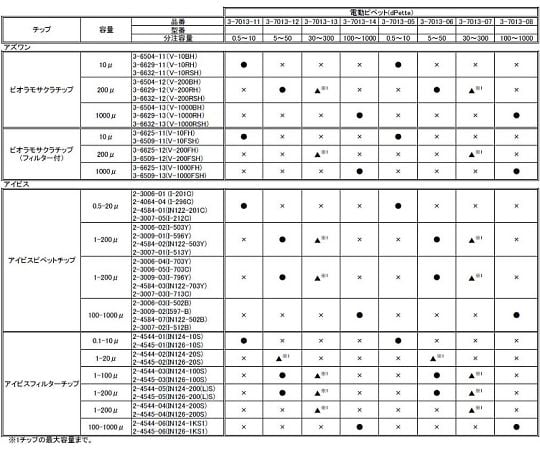 3-7013-06 電動ピペット dPette+ 連続分注タイプ 5～50μL 5-50 連続分